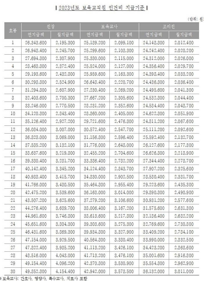 2023년 보육교직원 인건비 지급기준